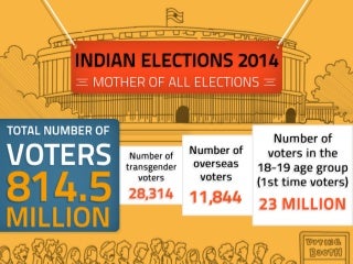 Infographic: Indian Elections 2014 - Mother of all Elections