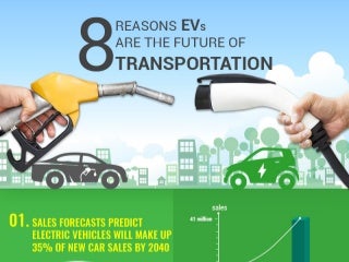 Electric Vehicles are the Future