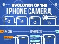 Evolution of the iPhone Camera