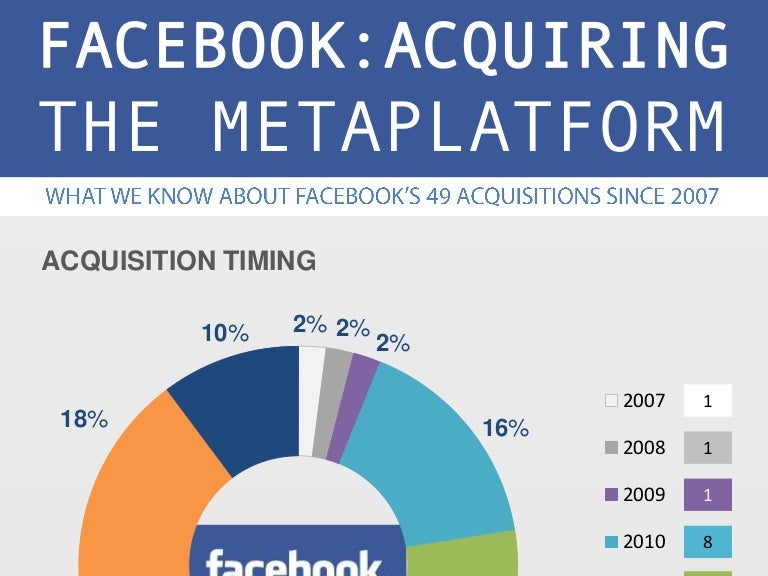 Facebooks Acquisition Spree Genius Or Gamble - oc269r7