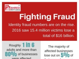 Fight Fraud with Shredding Infographic