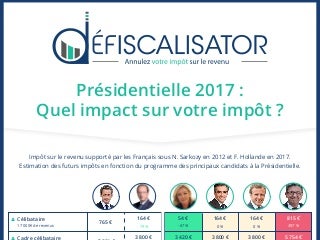Candidats à la Présidentielle : quel impact sur vos impôts ?