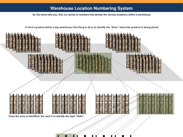 "Warehouse Location Numbering System" BestNumbering the locations i…