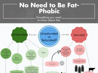 Get Your Dietary Fats Straight