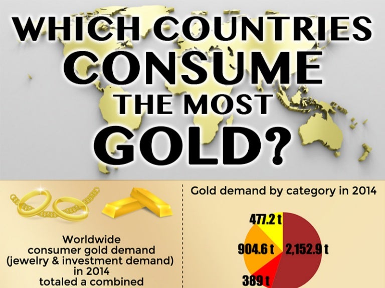 Which Countries Consume the Most Gold?
