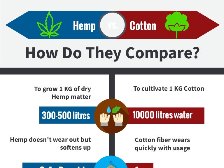 Hemp vs Cotton