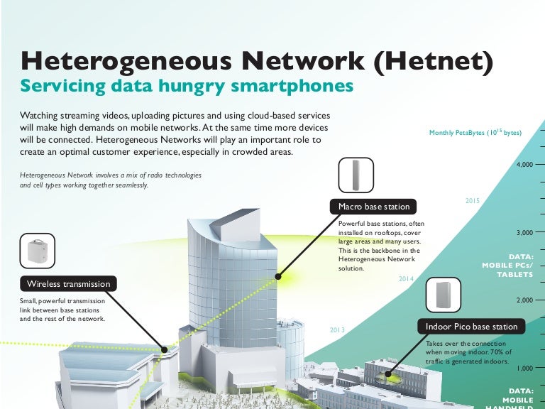 Heterogeneous Networks For Maximum Broadband Efficiency