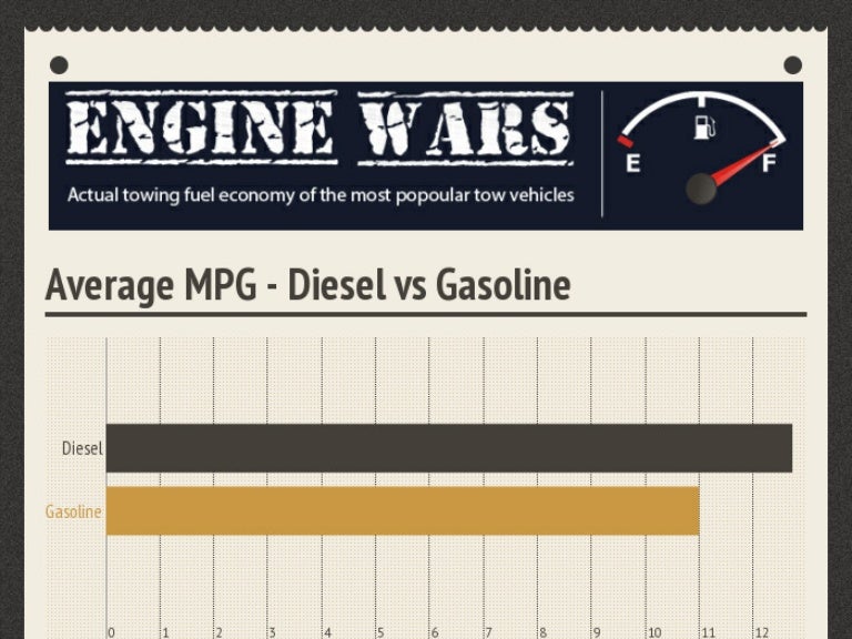 ENGINE WARS Average MPG Diesel vs Gasoline