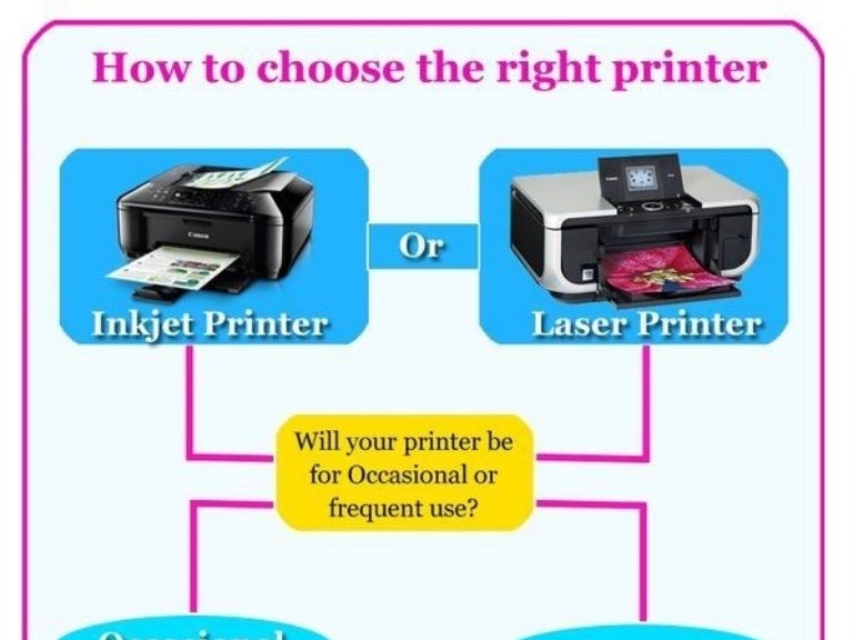 How to choose the right printer