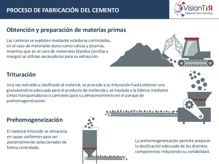 Proceso de fabricación del cemento Infográfico VisionTIR