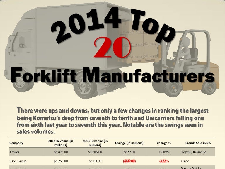 Infographic 2014 top 20 Forklift Manufacturers