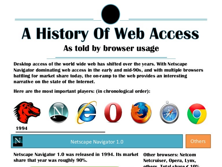 Infographic Web Access According To Browser Market Share A History