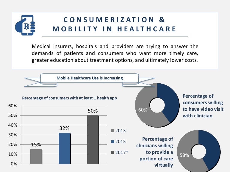 Infographic Consumerization and Mobility in Healthcare 2016