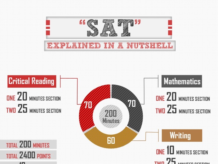 SAT explained in a nutshell (Infographics)