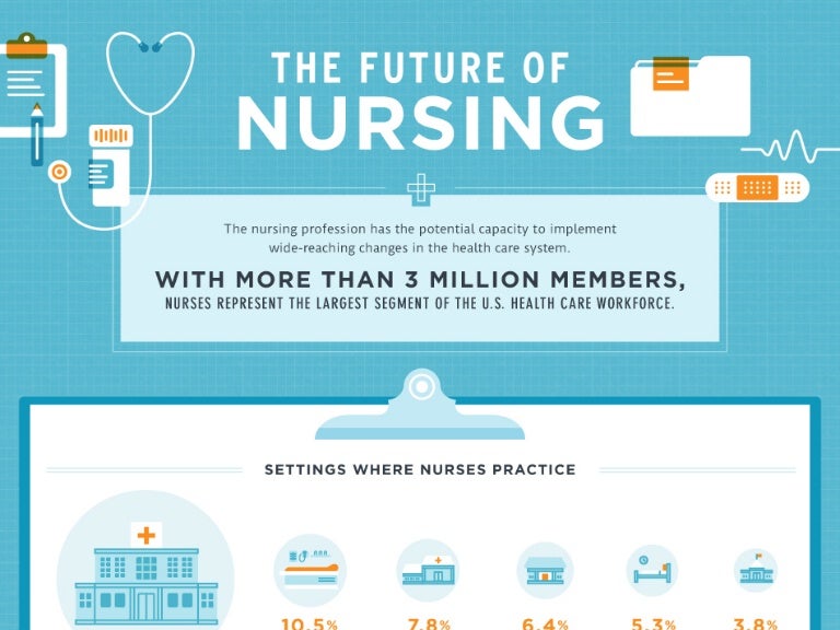 The future of nursing with the iom