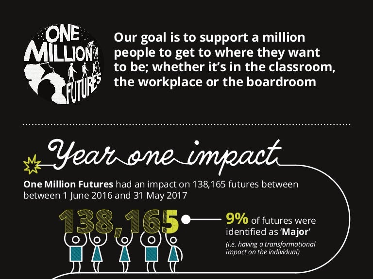 One Million Futures Year One Impact One Million Futures Year One Impact