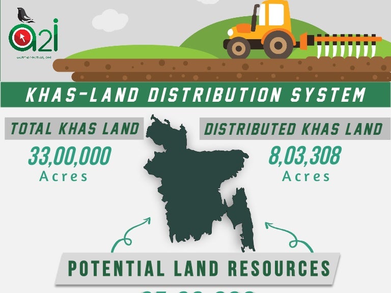 Khas Land Allotment System by Govt. of Bangladesh Infographic