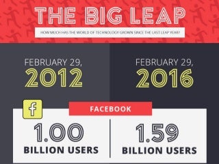 How Much Has The World Of Technology Grown Since The Last Leap Year? 