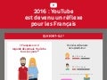 Les français et YouTube en 2016