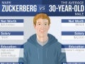 Mark Zuckerberg vs. the Average 30-Year-Old Man