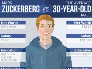 Mark Zuckerberg vs. the Average 30-Year-Old Man