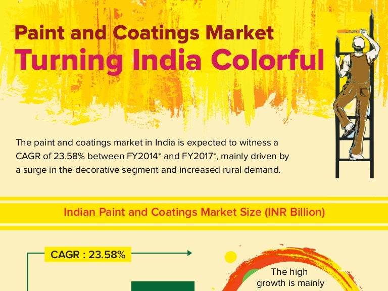 Paint & Coating Market in India Up for Exciting Times Ahead with a CA…