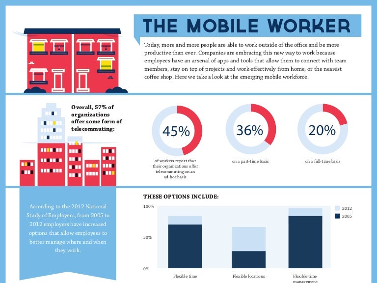 The Mobile Worker