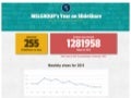 MSLGROUP's Year On SlideShare 2013