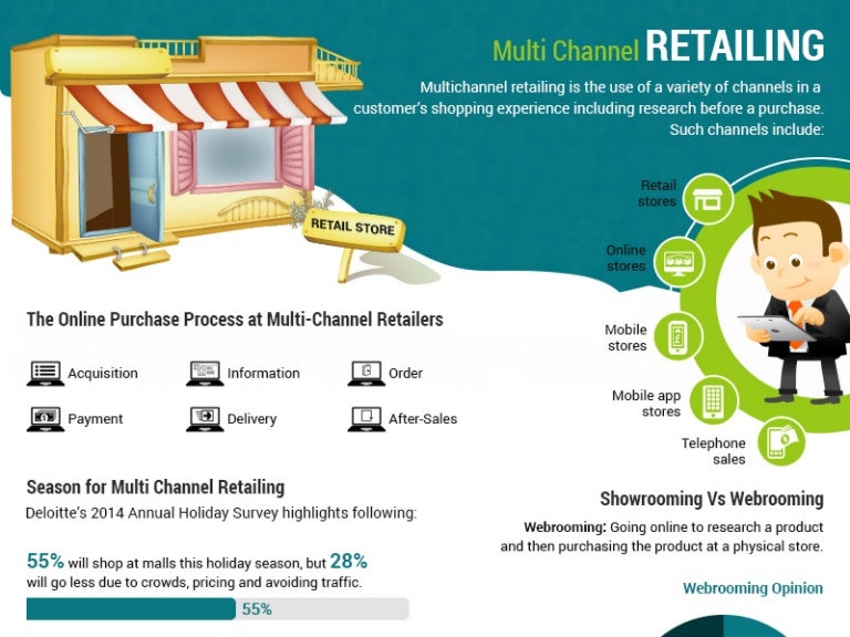 Multi Channel Retailing Explained