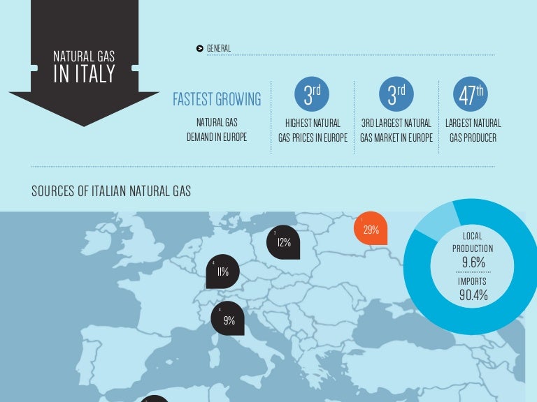 Natural Gas in Italy INFOGRAPHIC