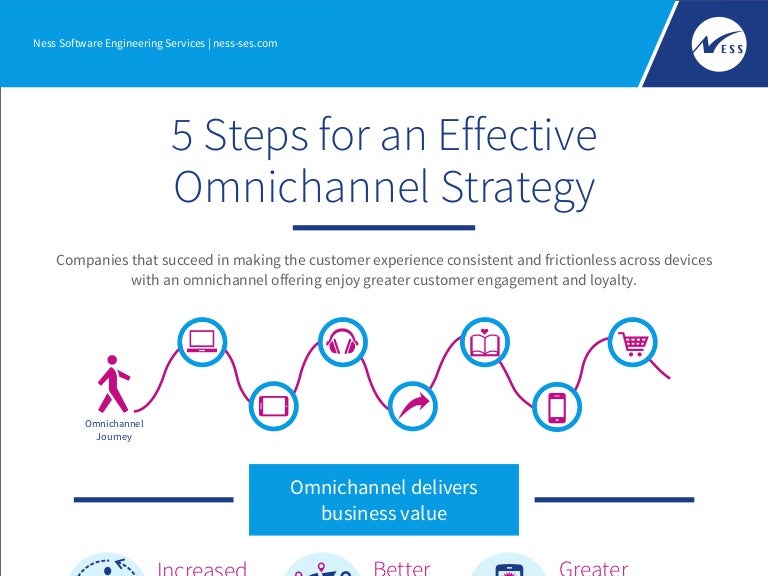 What is omnichannel strategy? Case studies, benefits, and secrets to success