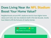 Does Living Near An NFL Stadium Boo...