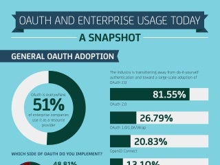 OAuth and Enterprise Usage Today