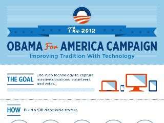 Obama For America - Improving Tradition With Technology