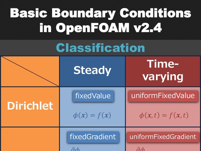 Basic Boundary Conditions in OpenFOAM v2.4