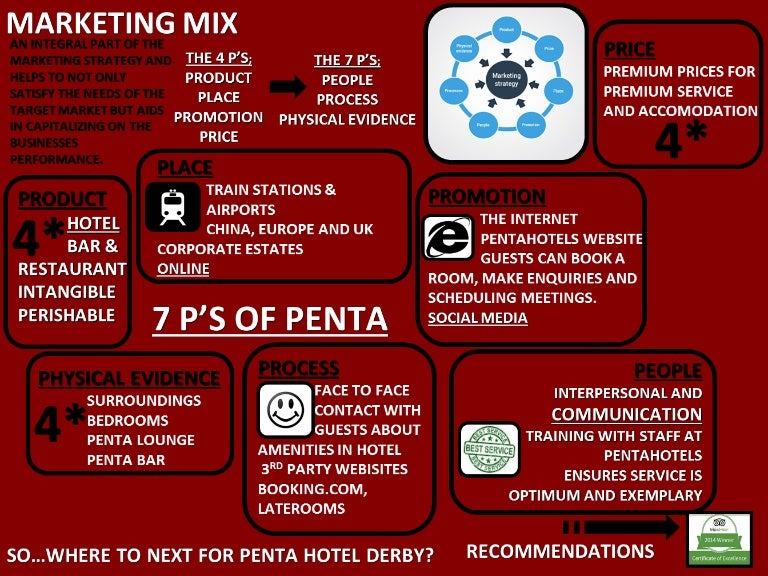 Marketing Analysis of Penta Hotels Infographic Contd.