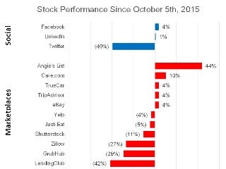 How Much Further Will Internet Stocks Fall? (Share Price Performance)