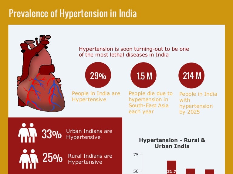 Prevalence of Hypertension in India
