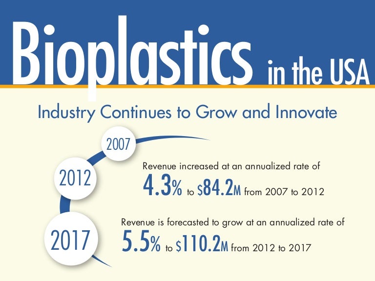 Bioplastics in the USA