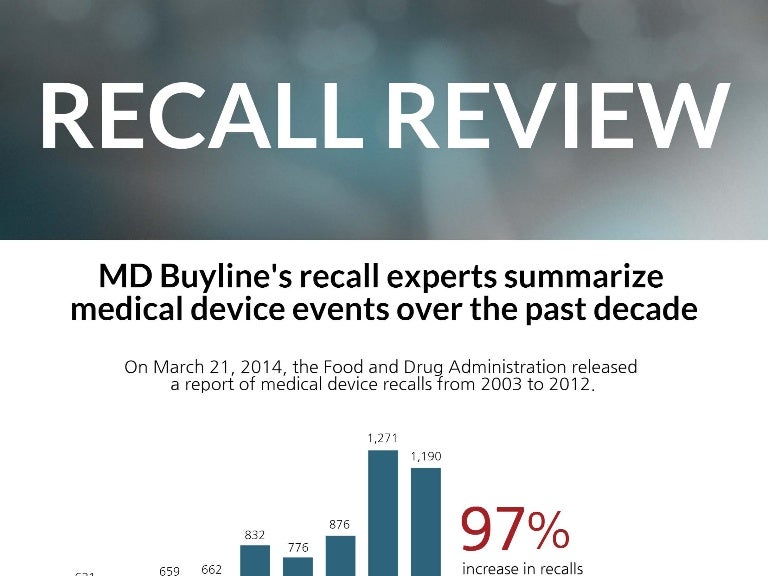 Medical Device Recalls Have Nearly Doubled MD Buyline Infographic