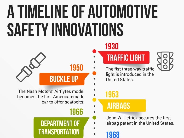 A Timeline of Automotive Safety Innovations [Infographic]