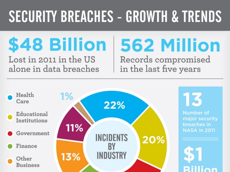 Security Breaches Growth and Trends (infographic)