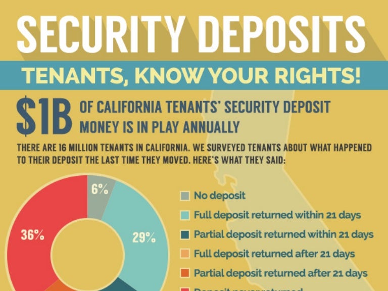 California tenants know your rights on security deposits