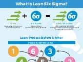 What is Lean Six Sigma?
