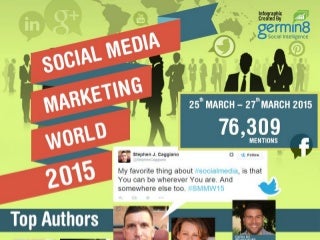 A Social Media Analysis of Social Media Marketing World 2015