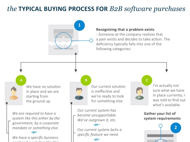 B2B Purchase Process – B2B Buying Process – KXVG