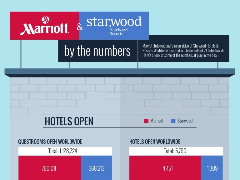 Marriott & Starwood by the numbers