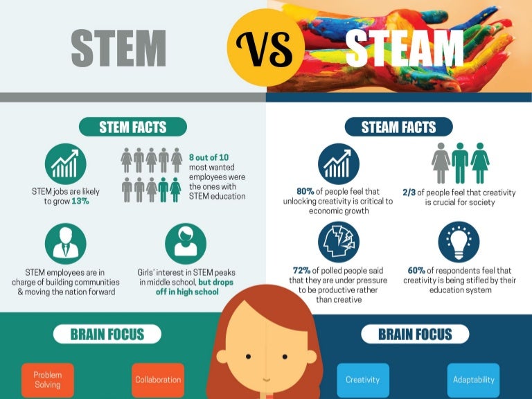 Stem Vs Steam Does It Matter Stem Vs Steam Stem Educa vrogue.co