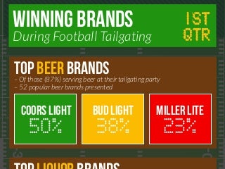 1st Quarter Results: Which Brands are Winning Football Tailgaters?