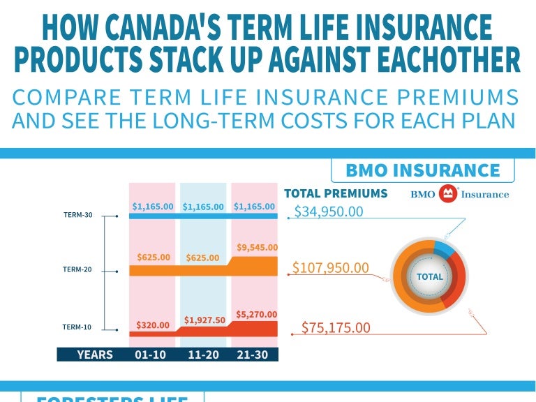 Bmo Term Life Insurance Quote Enchanting Canada's Term Insurance Plans Comparison 2014 Bmo Term Life Insurance Quote Endearing Canada's Term Insurance Plans Comparison 2014